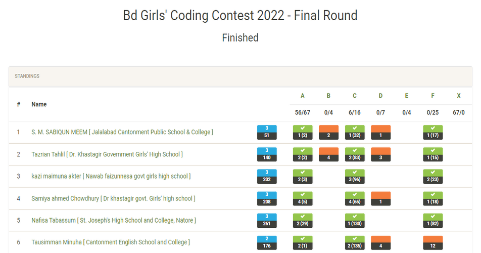 অনুষ্ঠিত হল "বিডি গার্লস কোডিং চূড়ান্ত প্রতিযোগিতা"