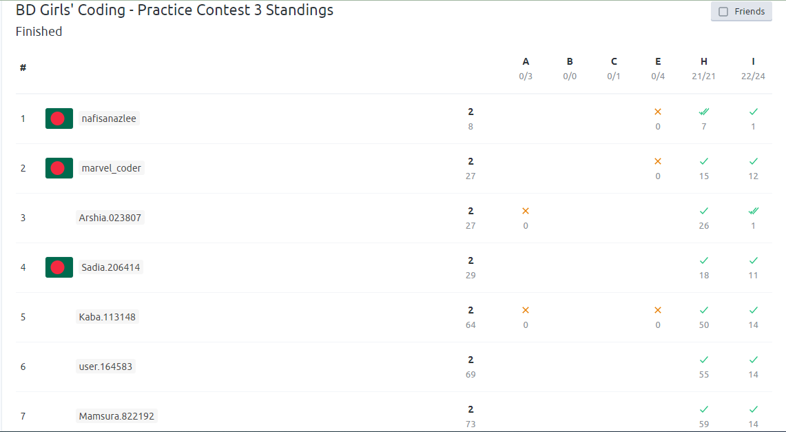 অনুষ্ঠিত হল "বিডি গার্লস কোডিং প্র্যাকটিস কন্টেস্ট-৩"